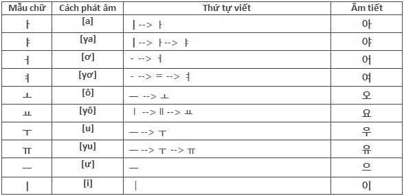 luyện viết trong bảng tiếng hàn