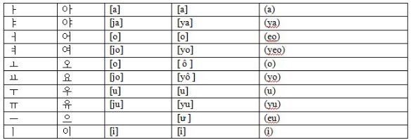 nguyên âm cơ bảng tiếng hàn