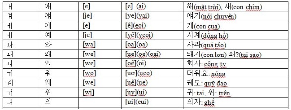 nguyên âm trong bảng tiếng hàn