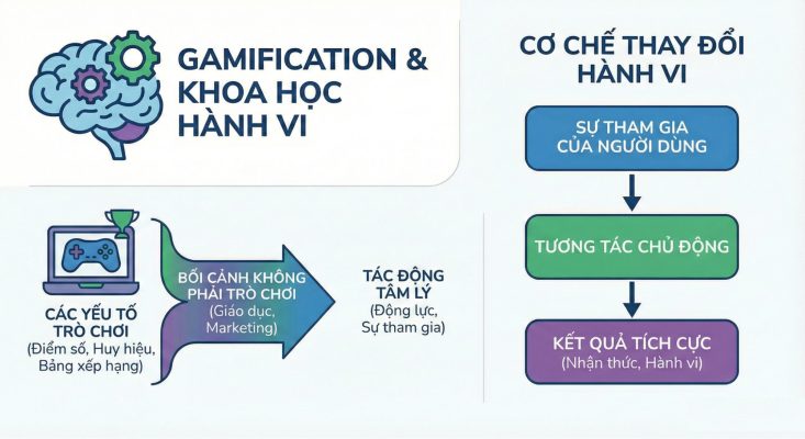 Gamification khơi gợi động lực nội tại