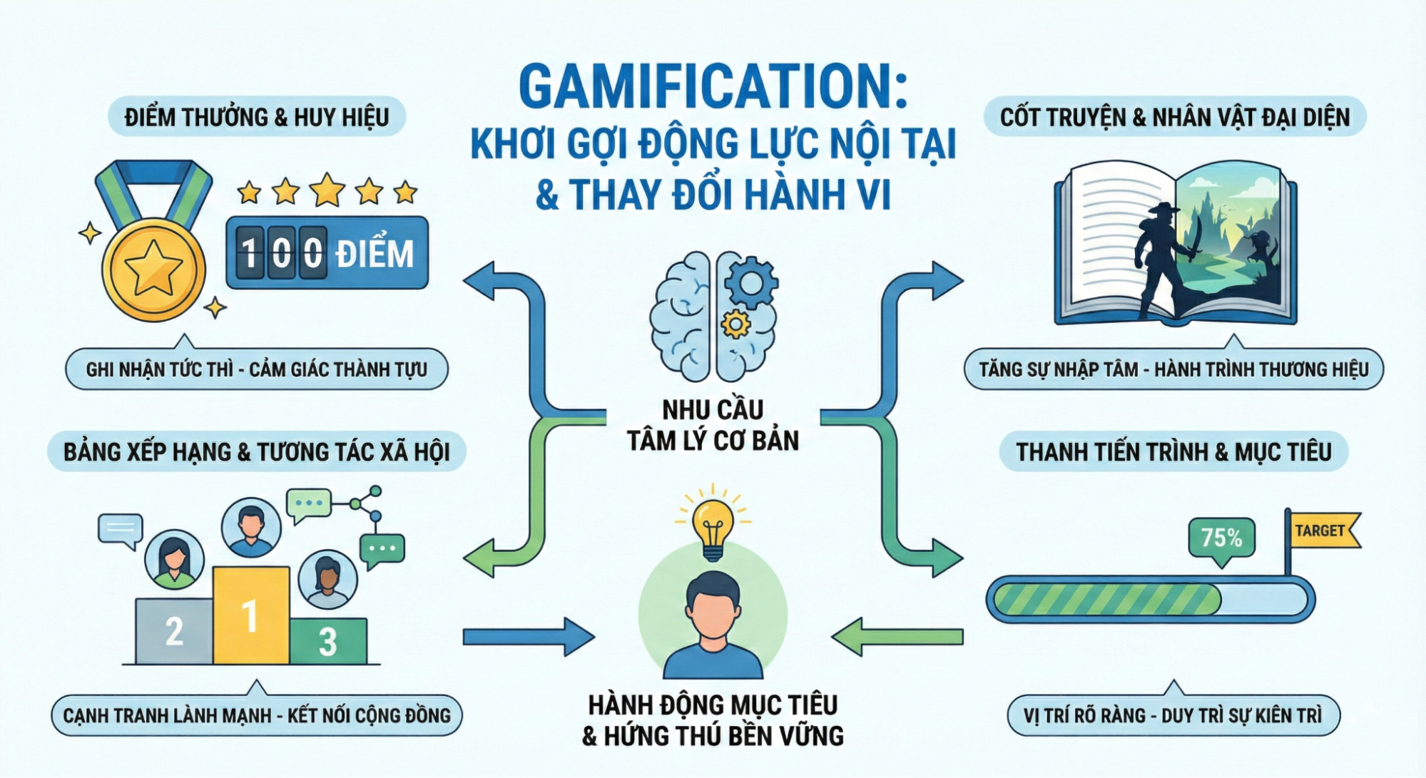 Gamification tác động tích cực đến hành vi của người tham gia